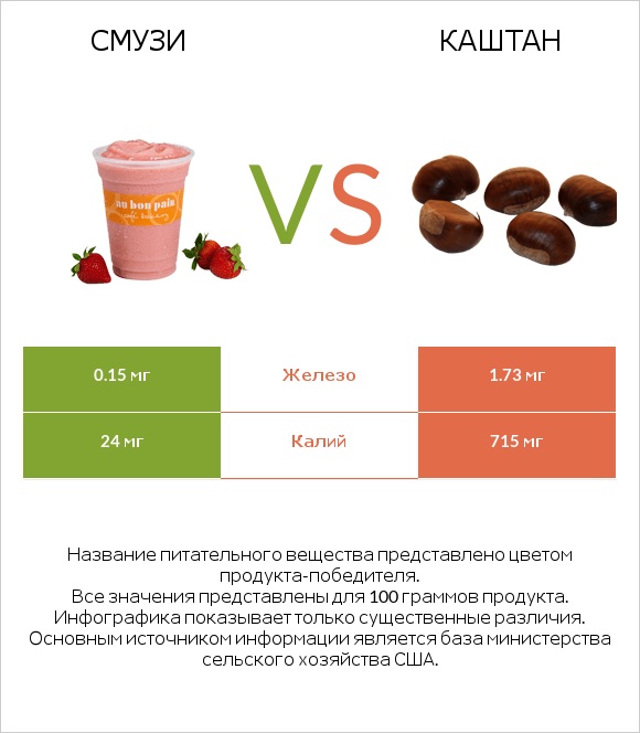 Смузи vs Каштан infographic