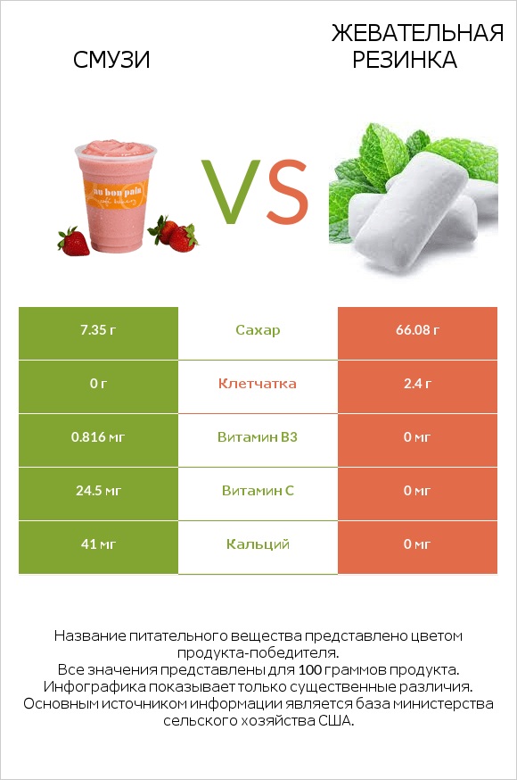 Смузи vs Жевательная резинка infographic