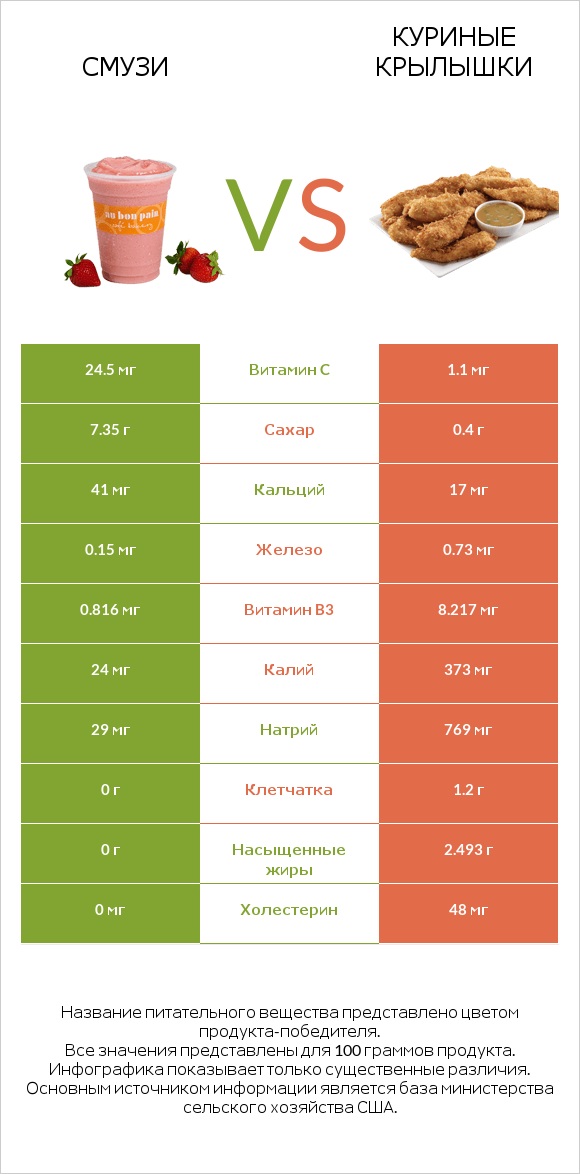 Смузи vs Куриные крылышки infographic