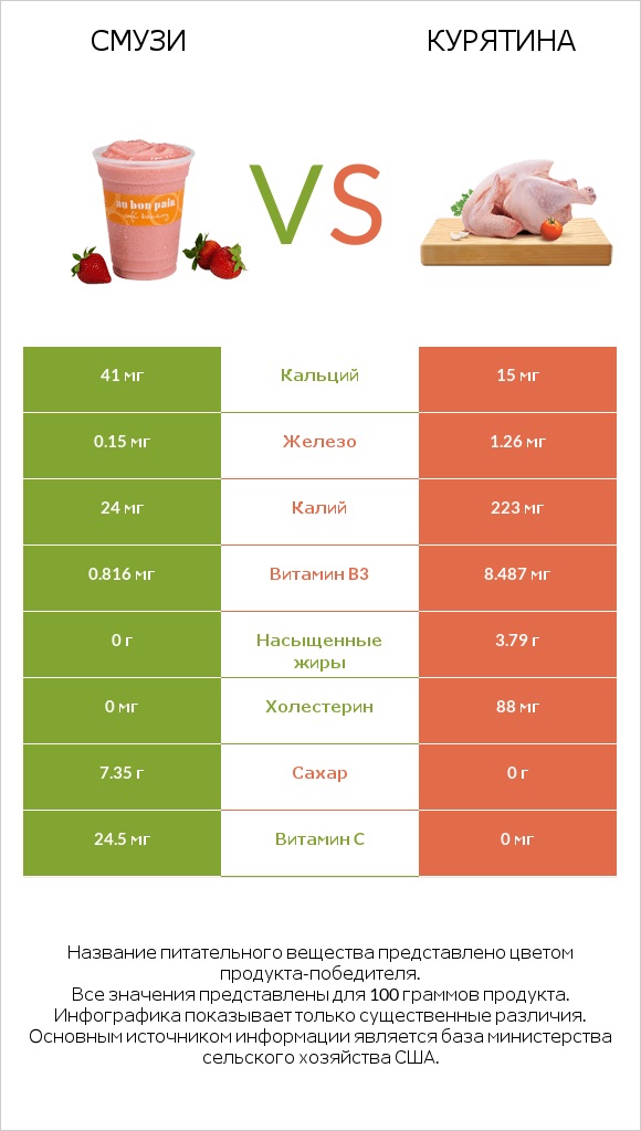 Смузи vs Курятина infographic