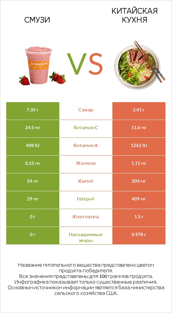 Смузи vs Китайская кухня infographic