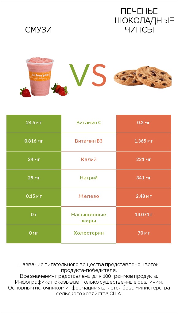 Смузи vs Печенье Шоколадные чипсы  infographic