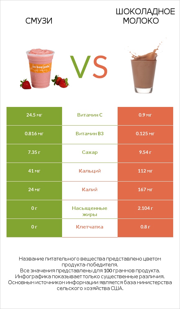 Смузи vs Шоколадное молоко infographic