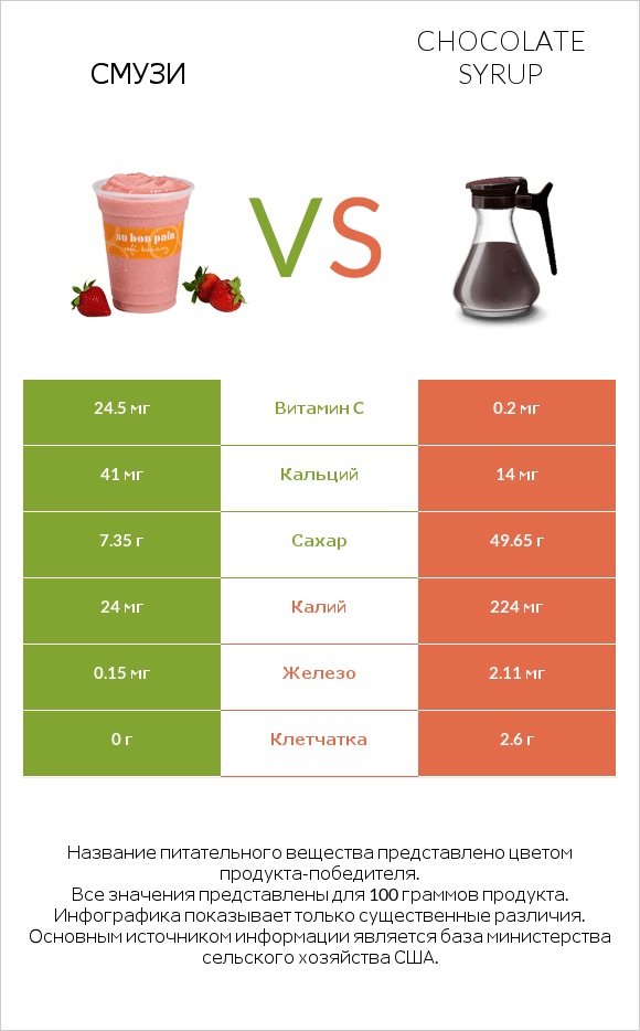 Смузи vs Chocolate syrup infographic
