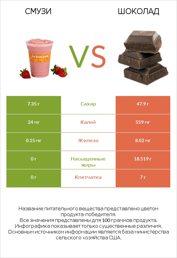 Смузи vs Шоколад infographic