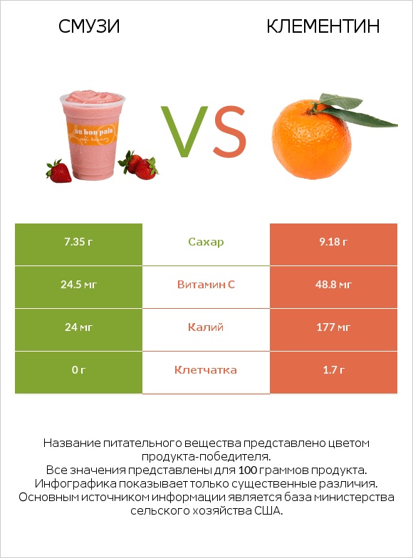 Смузи vs Клементин infographic