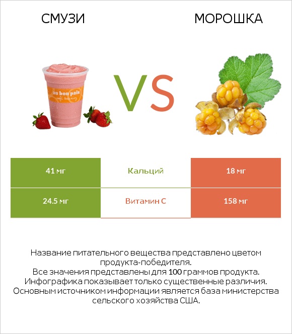 Смузи vs Морошка infographic