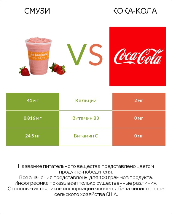 Смузи vs Кока-Кола infographic