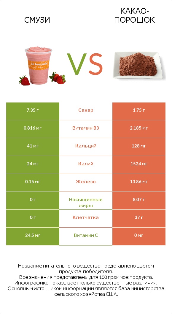 Смузи vs Какао-порошок infographic