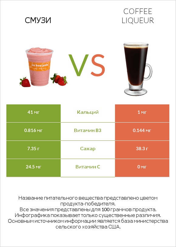 Смузи vs Coffee liqueur infographic
