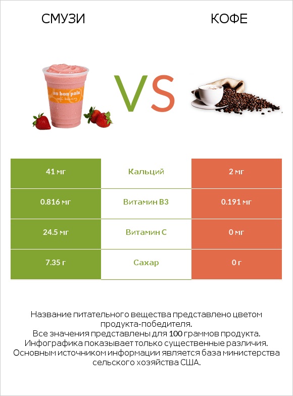 Смузи vs Кофе infographic