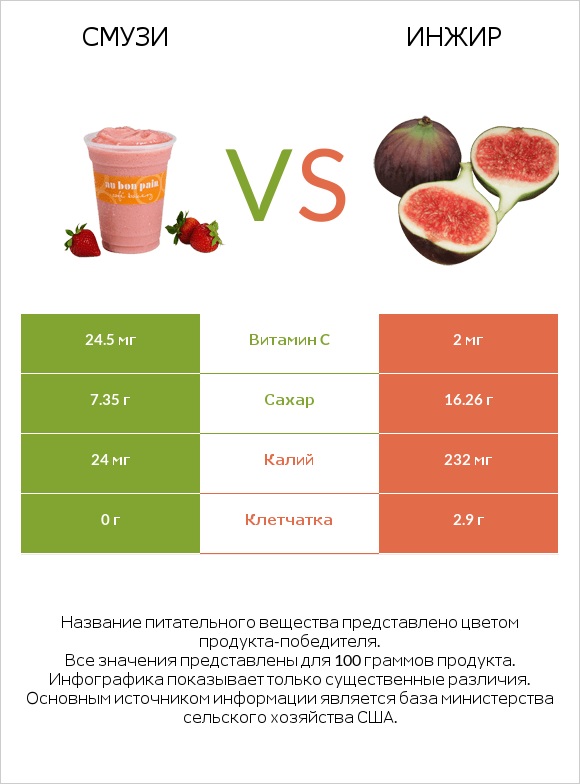 Смузи vs Инжир infographic