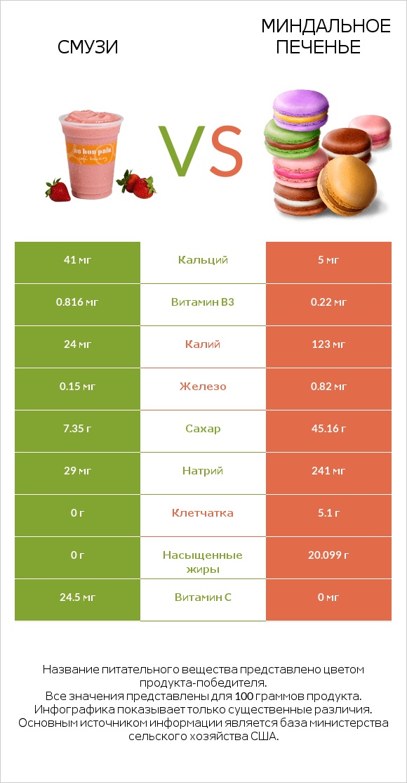 Смузи vs Миндальное печенье infographic