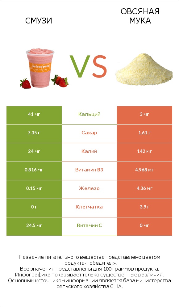 Смузи vs Овсяная мука infographic