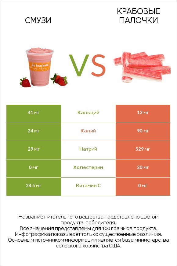 Смузи vs Крабовые палочки infographic