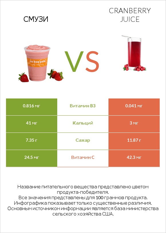 Смузи vs Cranberry juice infographic