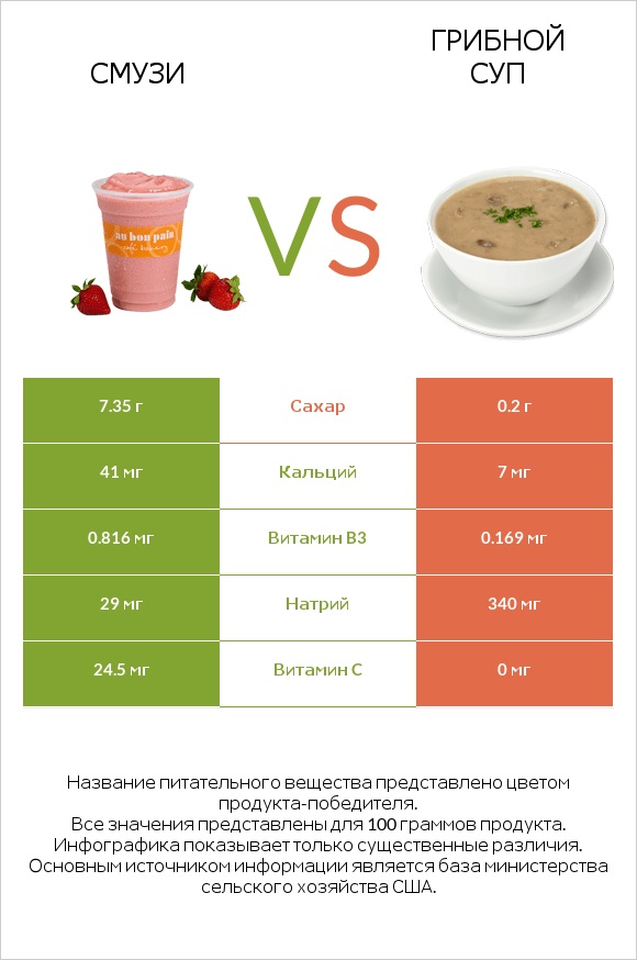 Смузи vs Грибной суп infographic