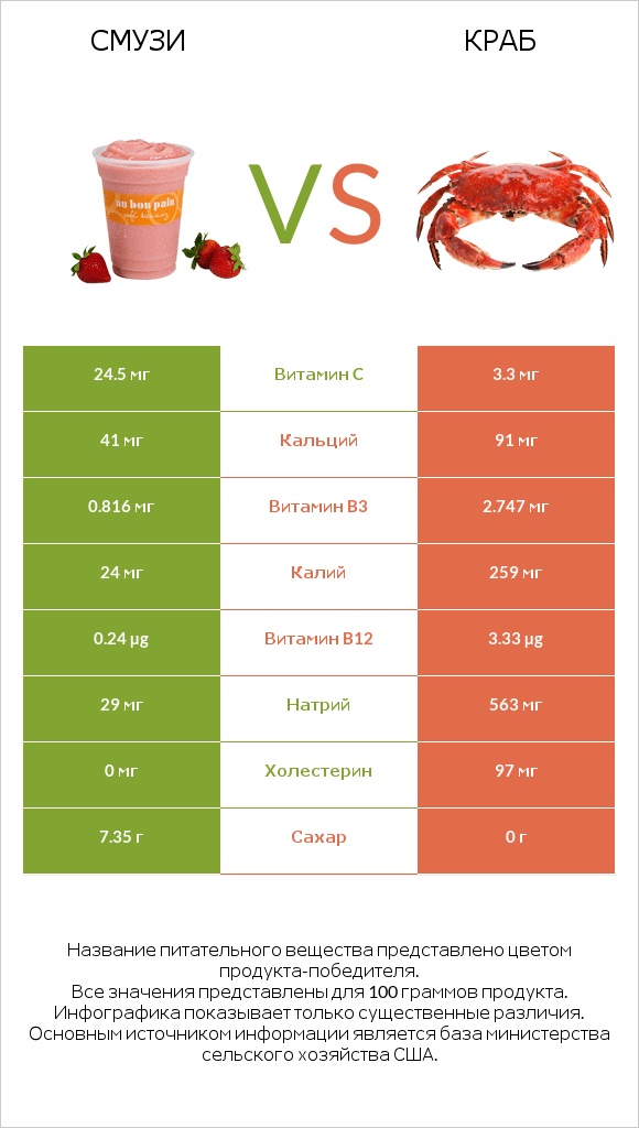 Смузи vs Краб infographic