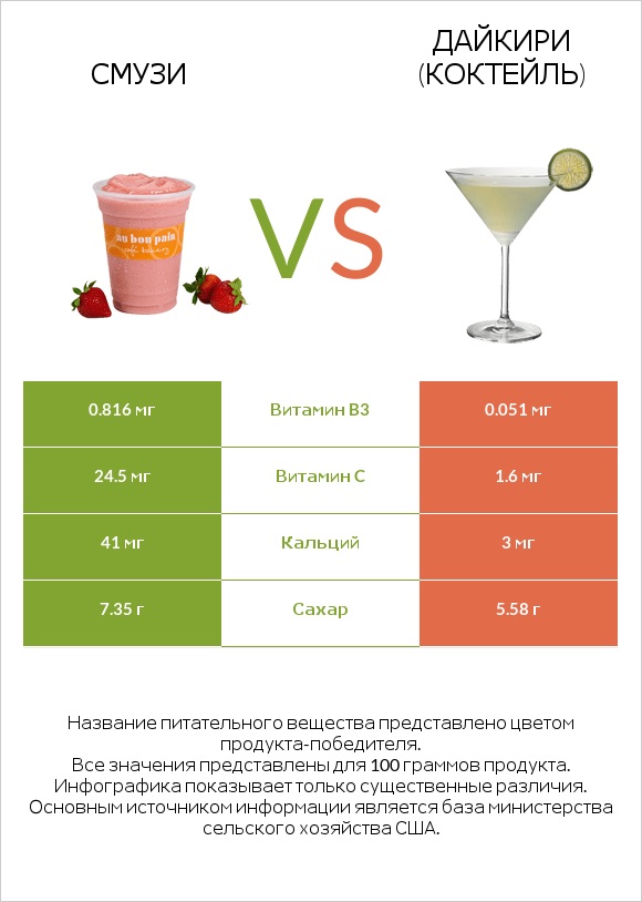 Смузи vs Дайкири (коктейль) infographic