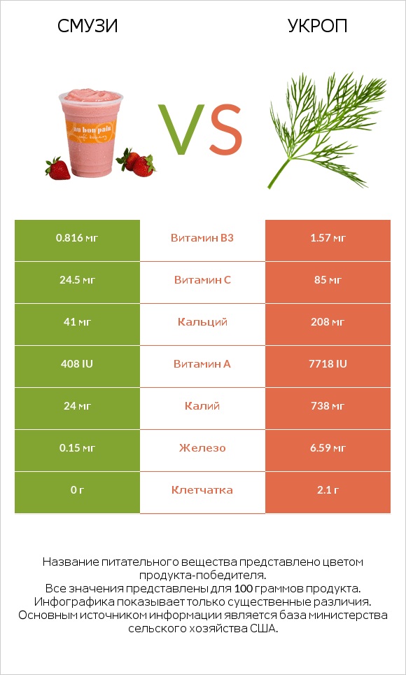 Смузи vs Укроп infographic