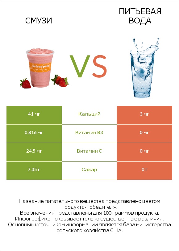 Смузи vs Питьевая вода infographic