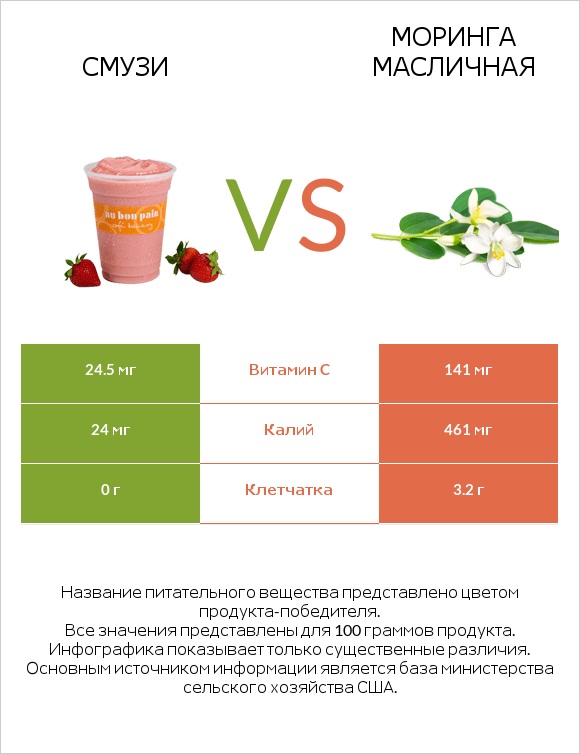 Смузи vs Моринга масличная infographic