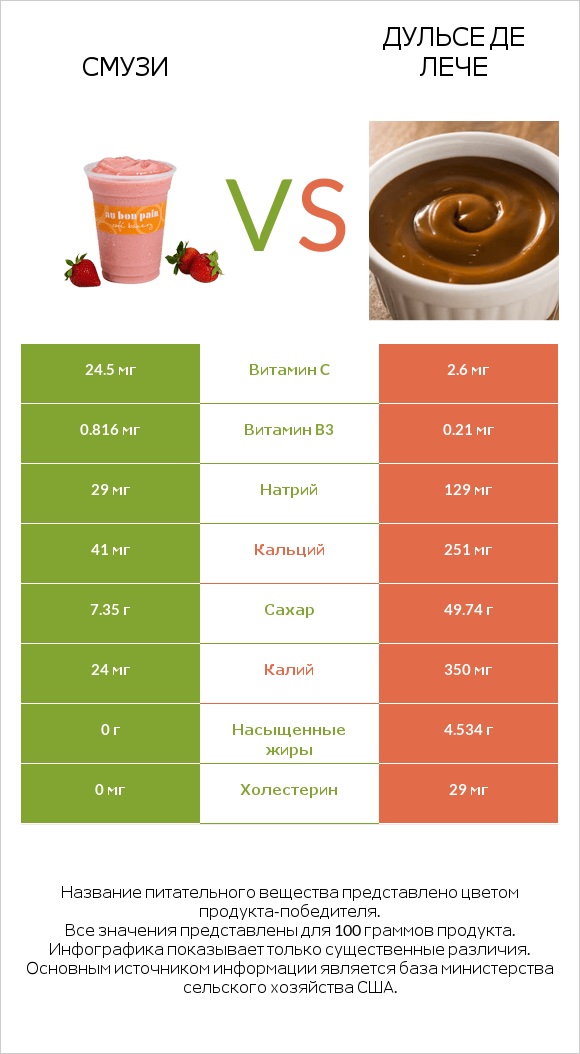Смузи vs Дульсе де Лече infographic