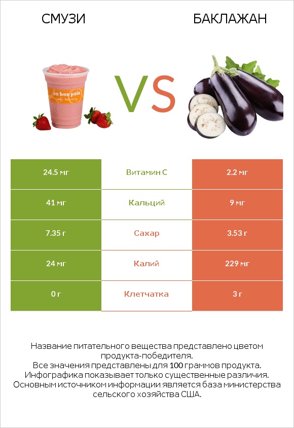 Смузи vs Баклажан infographic