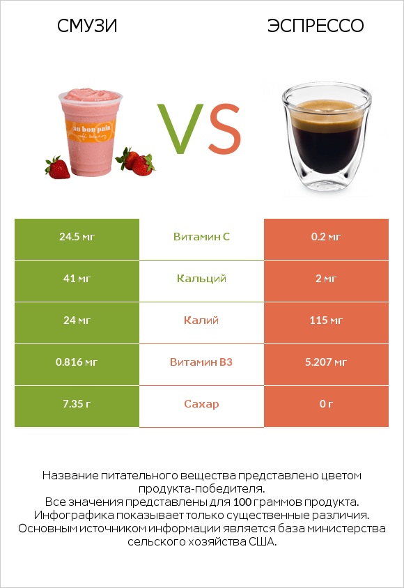 Смузи vs Эспрессо infographic