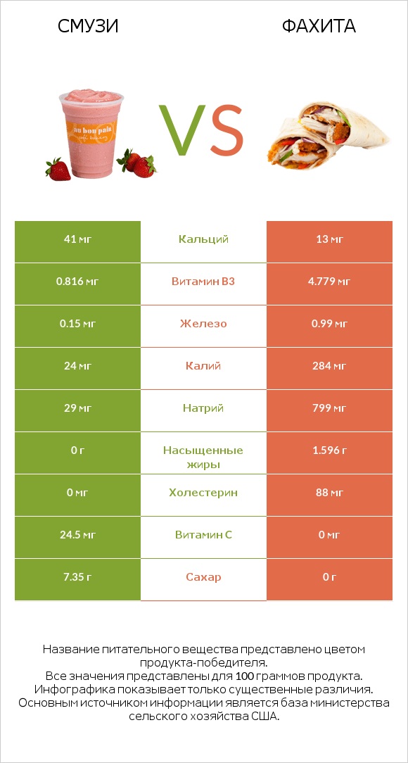 Смузи vs Фахита infographic