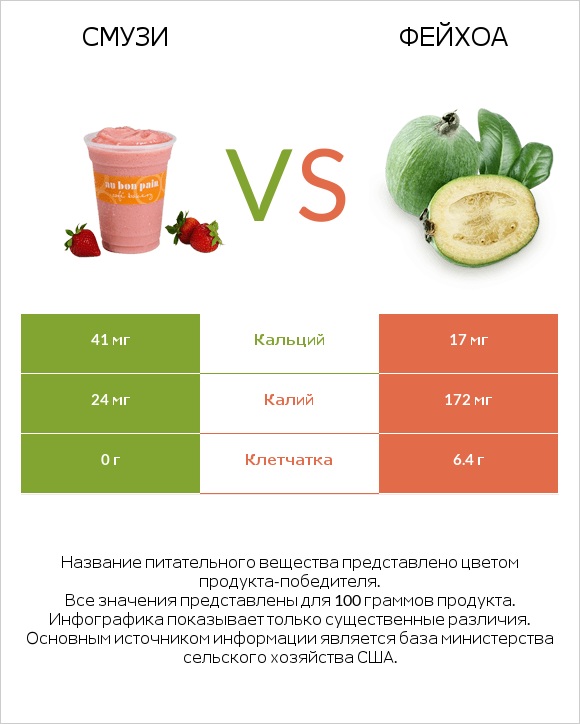 Смузи vs Фейхоа infographic