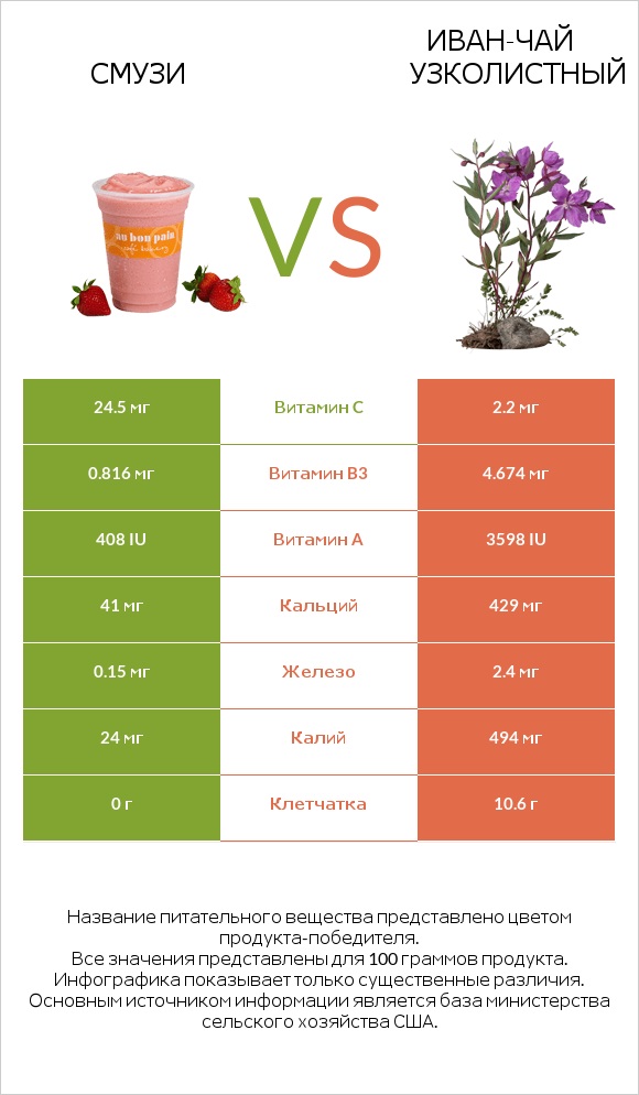 Смузи vs Иван-чай узколистный infographic