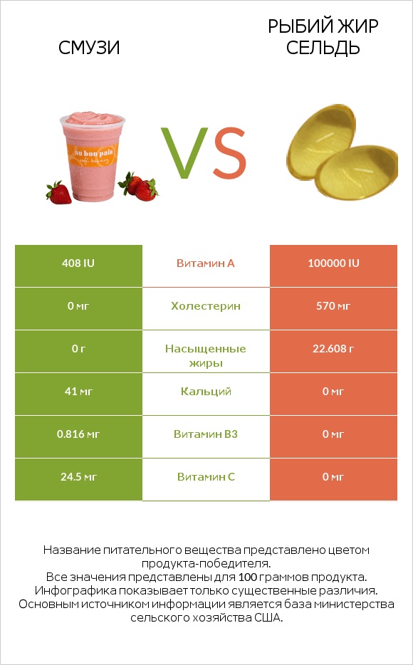 Смузи vs Рыбий жир сельдь infographic