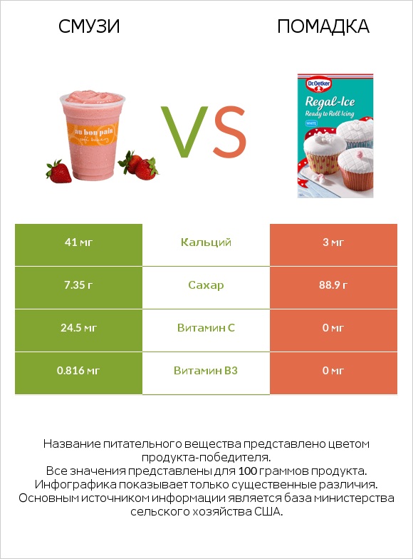 Смузи vs Помадка infographic