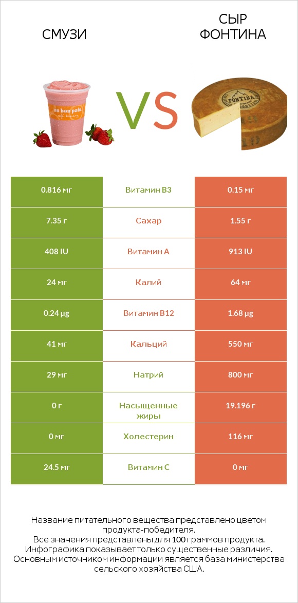 Смузи vs Сыр Фонтина infographic