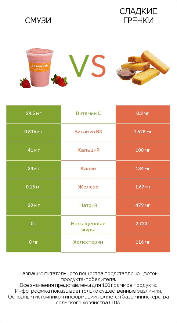 Смузи vs Сладкие гренки infographic