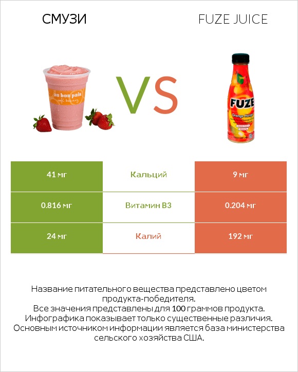 Смузи vs Fuze juice infographic