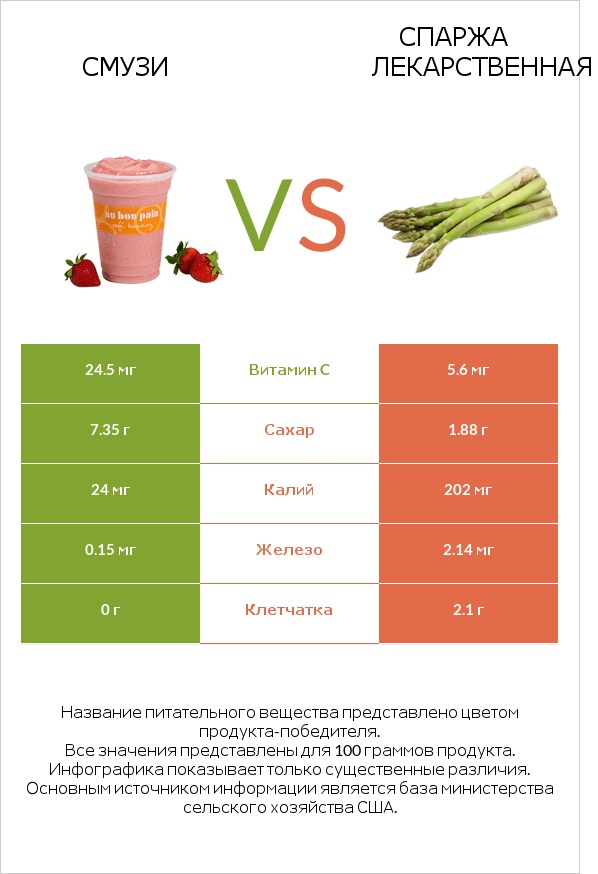 Смузи vs Спаржа лекарственная infographic