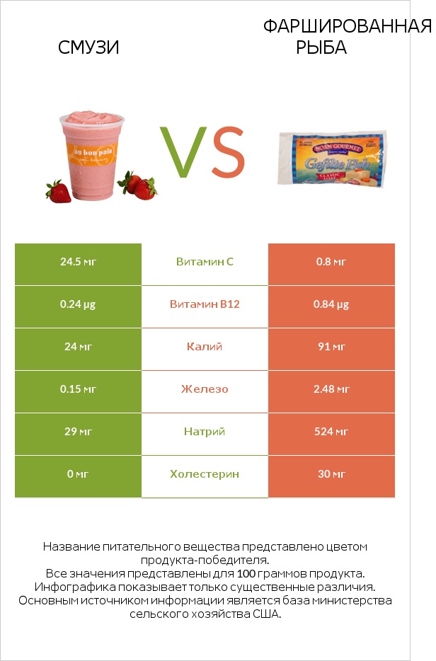 Смузи vs Фаршированная рыба infographic