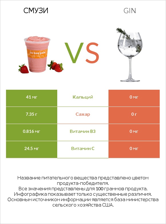 Смузи vs Gin infographic