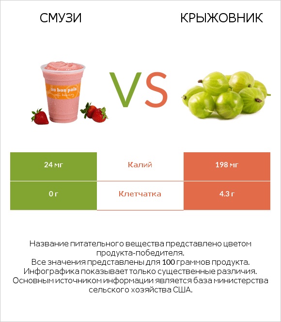 Смузи vs Крыжовник infographic