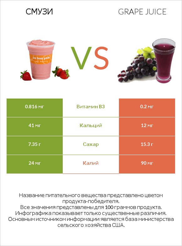 Смузи vs Grape juice infographic
