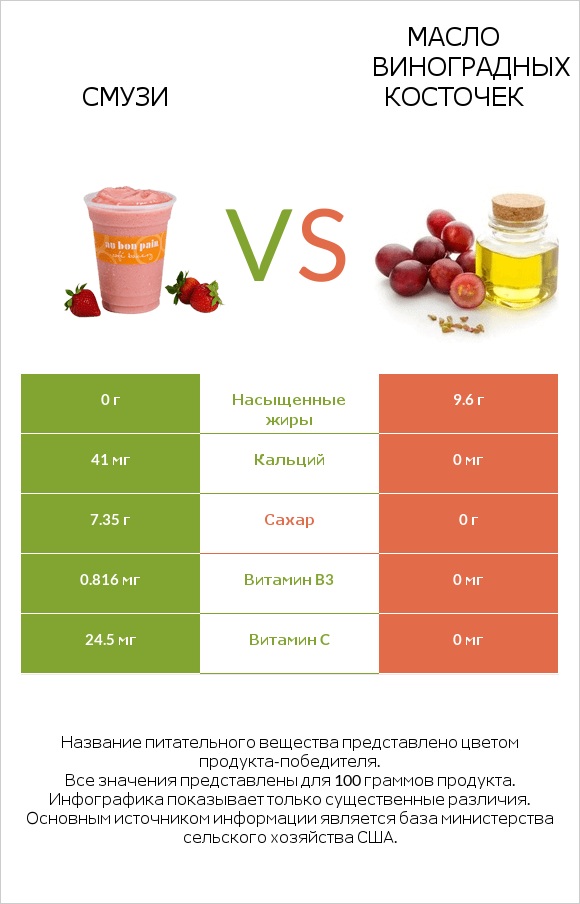 Смузи vs Масло виноградных косточек infographic
