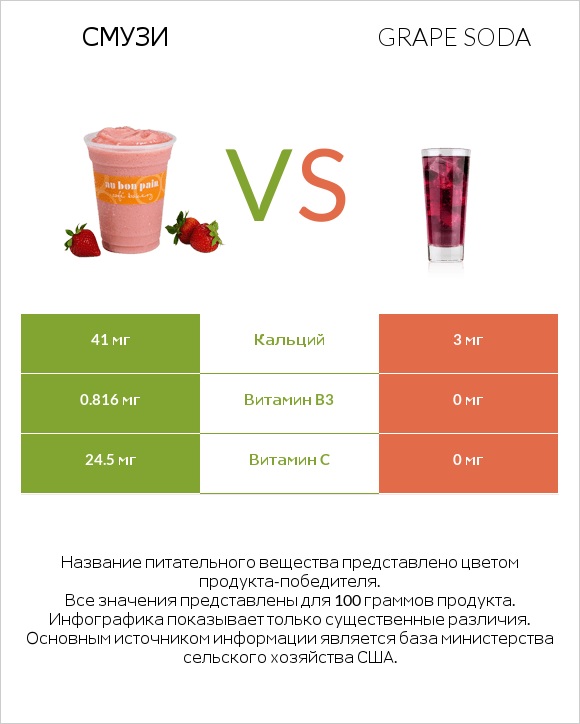 Смузи vs Grape soda infographic