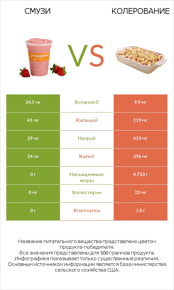 Смузи vs Колерование infographic