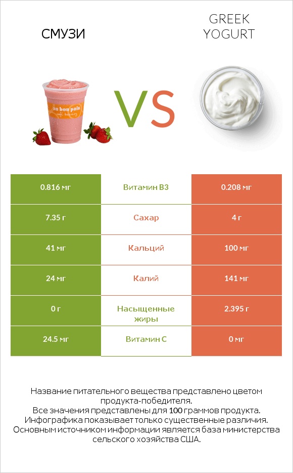 Смузи vs Greek yogurt infographic