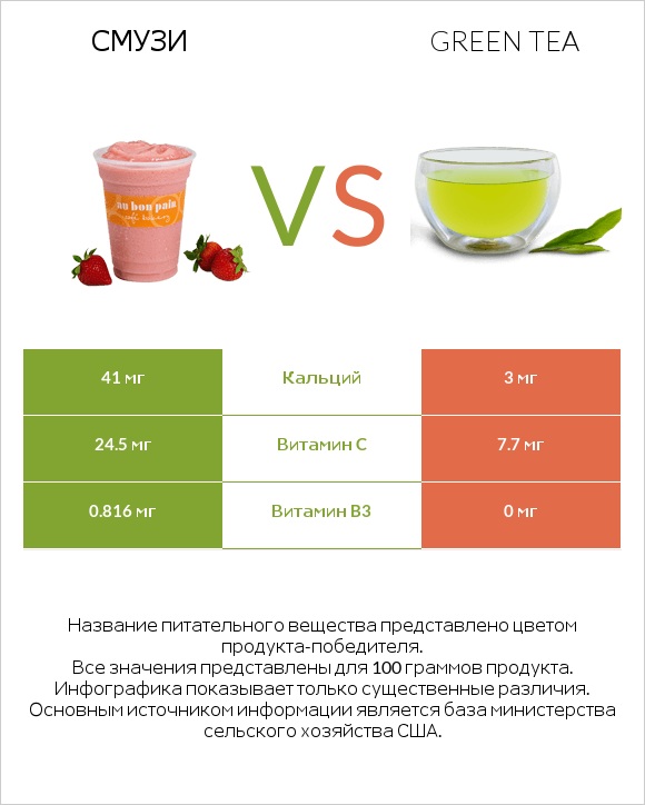 Смузи vs Green tea infographic