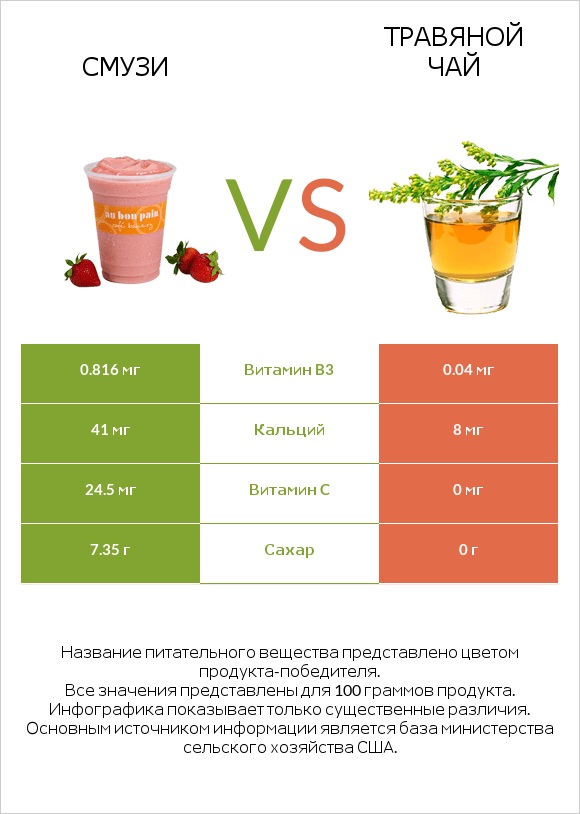 Смузи vs Травяной чай infographic