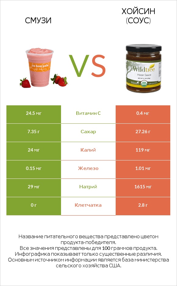 Смузи vs Хойсин (соус) infographic