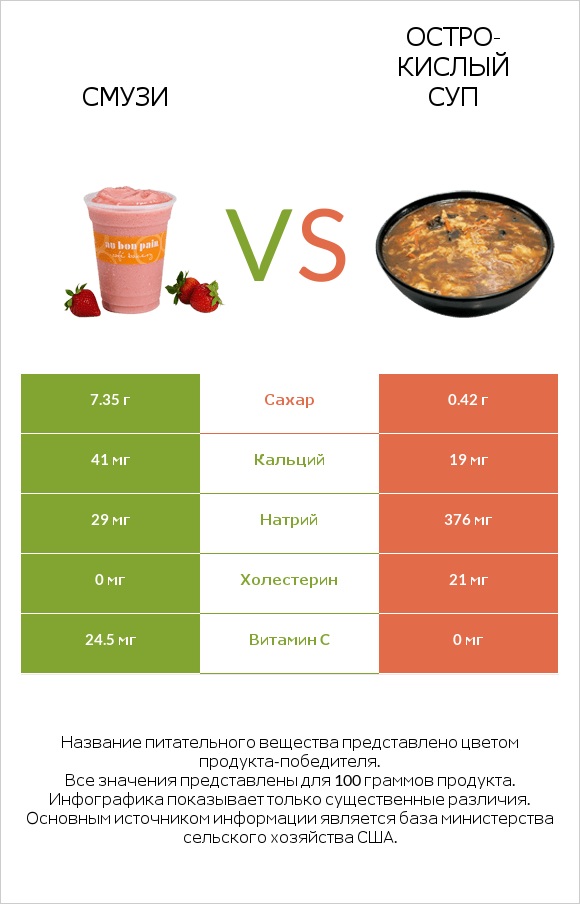 Смузи vs Остро-кислый суп infographic